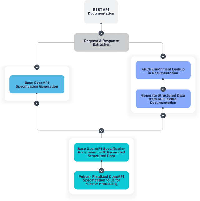 Figure 3 for SpeCrawler: Generating OpenAPI Specifications from API Documentation Using Large Language Models