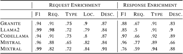 Figure 4 for SpeCrawler: Generating OpenAPI Specifications from API Documentation Using Large Language Models
