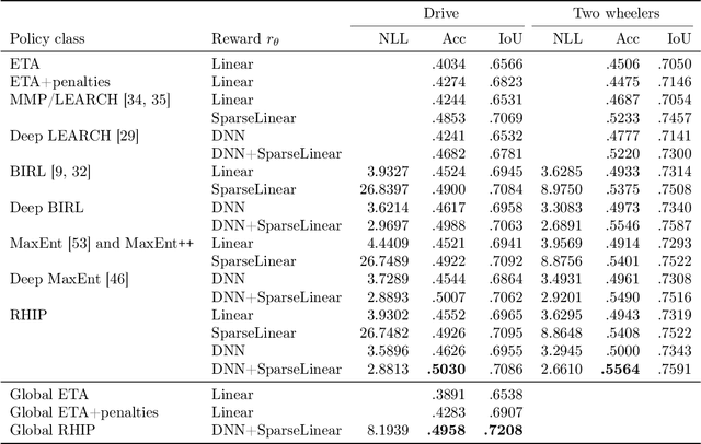 Figure 2 for Massively Scalable Inverse Reinforcement Learning in Google Maps