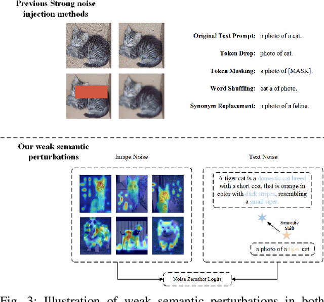 Figure 3 for ANPrompt: Anti-noise Prompt Tuning for Vision-Language Models
