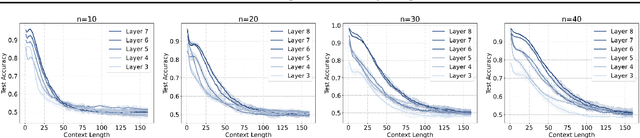 Figure 3 for On the Robustness of Transformers against Context Hijacking for Linear Classification