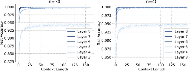 Figure 4 for On the Robustness of Transformers against Context Hijacking for Linear Classification