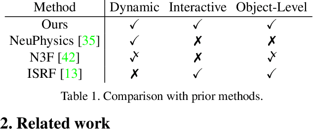 Figure 1 for 4D-Editor: Interactive Object-level Editing in Dynamic Neural Radiance Fields via Semantic Distillation