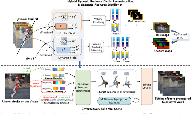 Figure 2 for 4D-Editor: Interactive Object-level Editing in Dynamic Neural Radiance Fields via Semantic Distillation