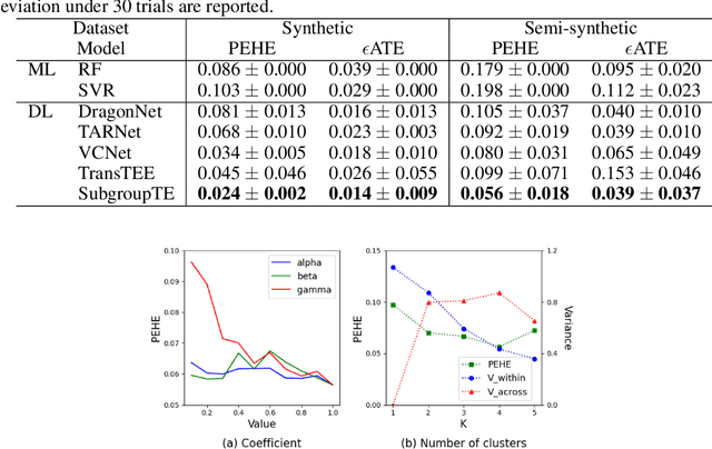 Figure 4 for SubgroupTE: Advancing Treatment Effect Estimation with Subgroup Identification