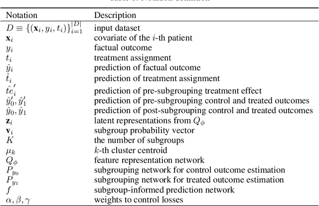 Figure 2 for SubgroupTE: Advancing Treatment Effect Estimation with Subgroup Identification