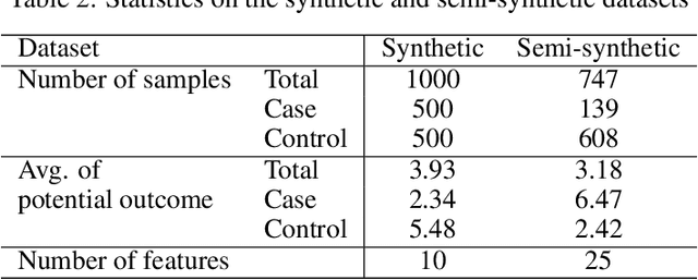 Figure 3 for SubgroupTE: Advancing Treatment Effect Estimation with Subgroup Identification