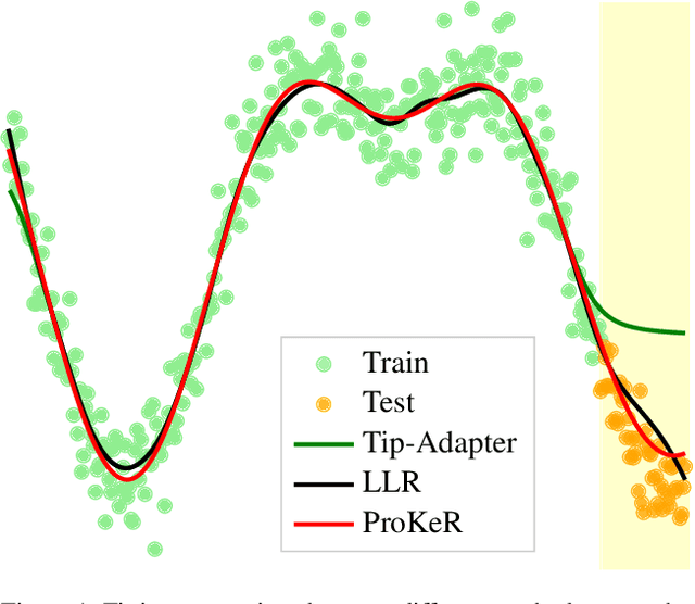Figure 1 for ProKeR: A Kernel Perspective on Few-Shot Adaptation of Large Vision-Language Models