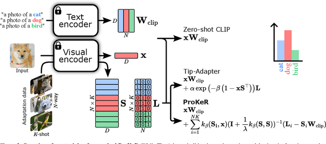 Figure 3 for ProKeR: A Kernel Perspective on Few-Shot Adaptation of Large Vision-Language Models