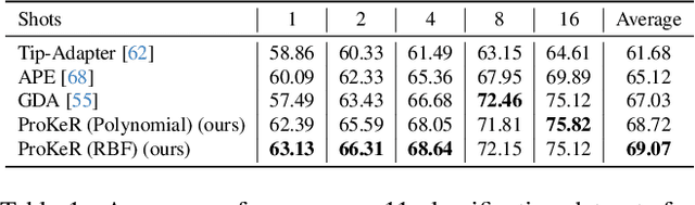 Figure 2 for ProKeR: A Kernel Perspective on Few-Shot Adaptation of Large Vision-Language Models