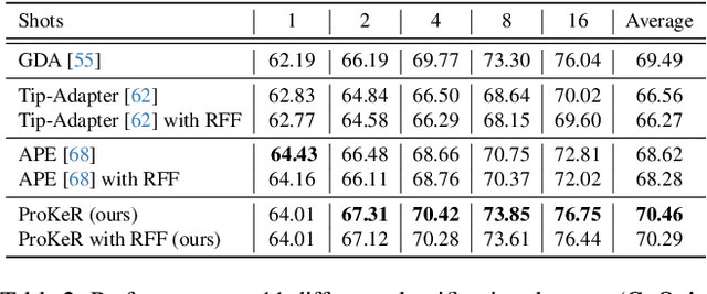 Figure 4 for ProKeR: A Kernel Perspective on Few-Shot Adaptation of Large Vision-Language Models