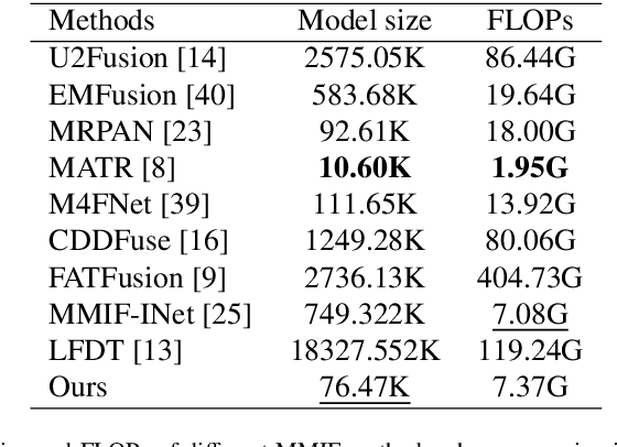 Figure 4 for MMIF-AMIN: Adaptive Loss-Driven Multi-Scale Invertible Dense Network for Multimodal Medical Image Fusion