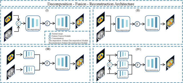Figure 1 for MMIF-AMIN: Adaptive Loss-Driven Multi-Scale Invertible Dense Network for Multimodal Medical Image Fusion