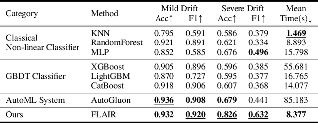 Figure 3 for In-Context Adaptation to Concept Drift for Learned Database Operations