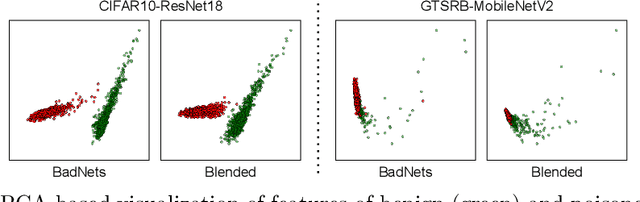 Figure 1 for Defending Against Backdoor Attacks by Layer-wise Feature Analysis
