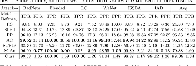 Figure 2 for Defending Against Backdoor Attacks by Layer-wise Feature Analysis