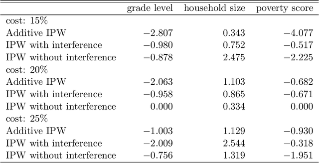Figure 4 for Individualized Policy Evaluation and Learning under Clustered Network Interference