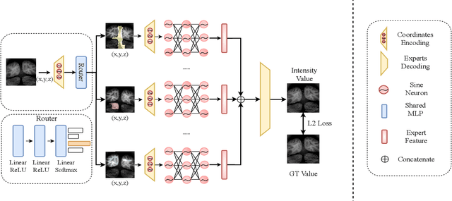 Figure 3 for MoEC: Mixture of Experts Implicit Neural Compression