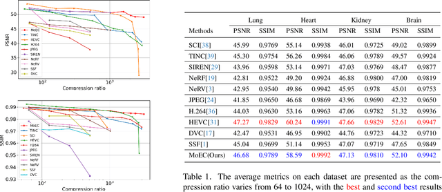 Figure 2 for MoEC: Mixture of Experts Implicit Neural Compression