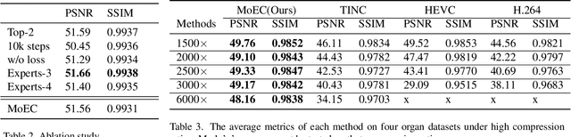 Figure 4 for MoEC: Mixture of Experts Implicit Neural Compression