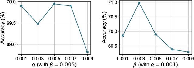 Figure 4 for FortisAVQA and MAVEN: a Benchmark Dataset and Debiasing Framework for Robust Multimodal Reasoning