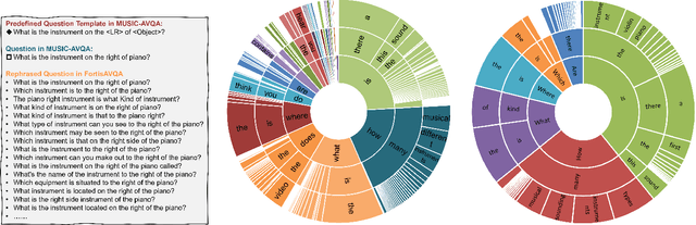 Figure 2 for FortisAVQA and MAVEN: a Benchmark Dataset and Debiasing Framework for Robust Multimodal Reasoning