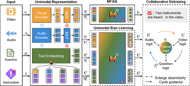 Figure 3 for FortisAVQA and MAVEN: a Benchmark Dataset and Debiasing Framework for Robust Multimodal Reasoning