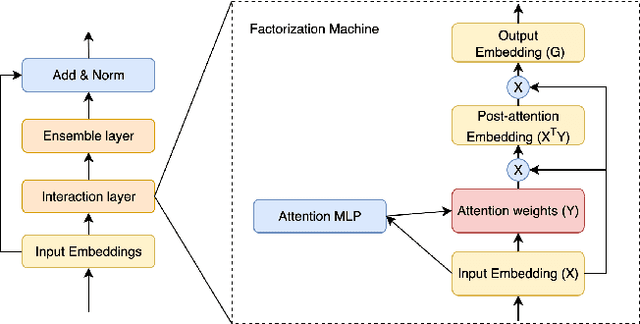 Figure 1 for C2AL: Cohort-Contrastive Auxiliary Learning for Large-scale Recommendation Systems