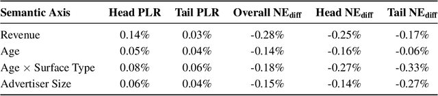 Figure 2 for C2AL: Cohort-Contrastive Auxiliary Learning for Large-scale Recommendation Systems