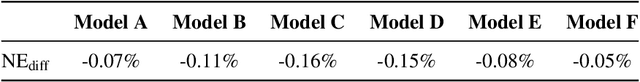 Figure 4 for C2AL: Cohort-Contrastive Auxiliary Learning for Large-scale Recommendation Systems