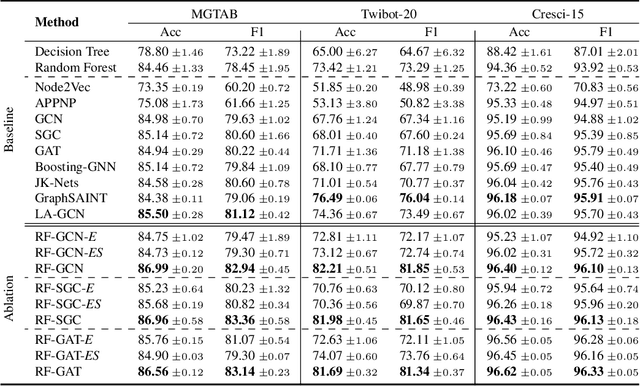 Figure 4 for RF-GNN: Random Forest Boosted Graph Neural Network for Social Bot Detection