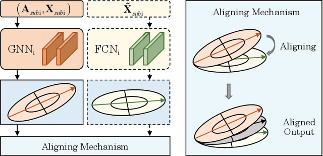 Figure 3 for RF-GNN: Random Forest Boosted Graph Neural Network for Social Bot Detection