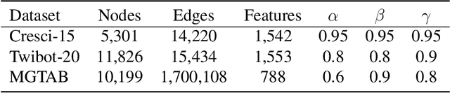 Figure 2 for RF-GNN: Random Forest Boosted Graph Neural Network for Social Bot Detection