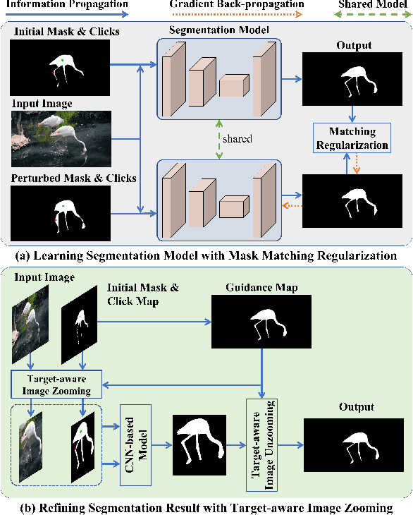 Figure 1 for Variance-insensitive and Target-preserving Mask Refinement for Interactive Image Segmentation