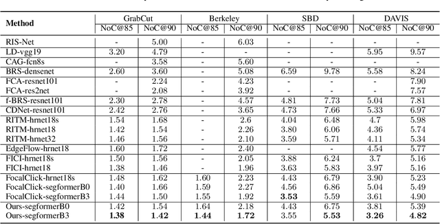 Figure 2 for Variance-insensitive and Target-preserving Mask Refinement for Interactive Image Segmentation