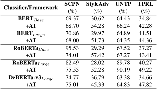 Figure 3 for Finding a Needle in the Adversarial Haystack: A Targeted Paraphrasing Approach For Uncovering Edge Cases with Minimal Distribution Distortion