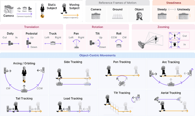Figure 3 for Towards Understanding Camera Motions in Any Video