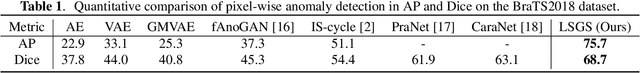 Figure 2 for Unsupervised Anomaly Detection with Local-Sensitive VQVAE and Global-Sensitive Transformers