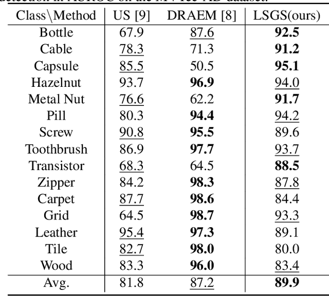 Figure 4 for Unsupervised Anomaly Detection with Local-Sensitive VQVAE and Global-Sensitive Transformers