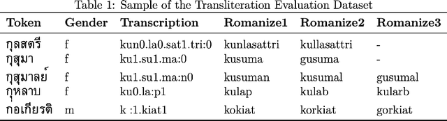 Figure 1 for AyutthayaAlpha: A Thai-Latin Script Transliteration Transformer