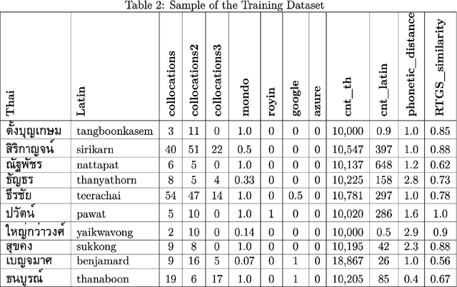 Figure 3 for AyutthayaAlpha: A Thai-Latin Script Transliteration Transformer