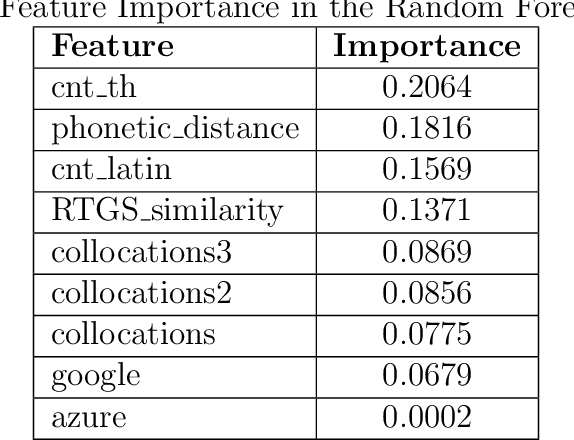 Figure 4 for AyutthayaAlpha: A Thai-Latin Script Transliteration Transformer