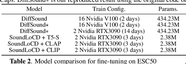 Figure 3 for SoundLoCD: An Efficient Conditional Discrete Contrastive Latent Diffusion Model for Text-to-Sound Generation