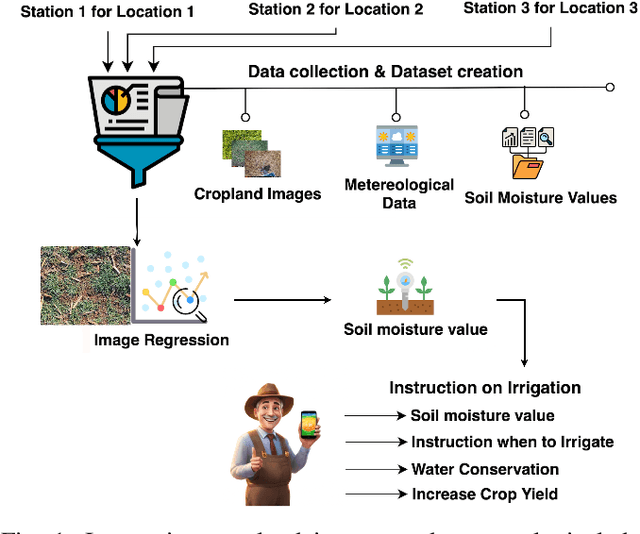 Figure 1 for MIS-ME: A Multi-modal Framework for Soil Moisture Estimation