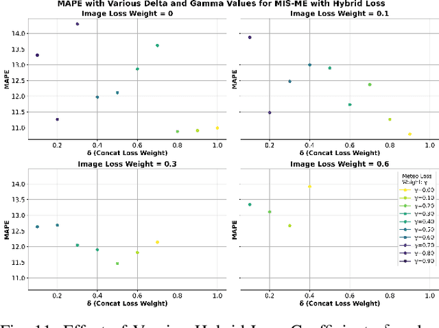 Figure 3 for MIS-ME: A Multi-modal Framework for Soil Moisture Estimation