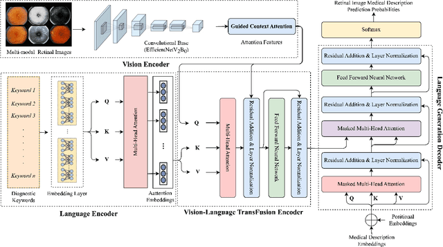 Figure 1 for GCS-M3VLT: Guided Context Self-Attention based Multi-modal Medical Vision Language Transformer for Retinal Image Captioning