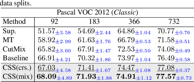 Figure 2 for Space Engage: Collaborative Space Supervision for Contrastive-based Semi-Supervised Semantic Segmentation