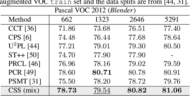 Figure 4 for Space Engage: Collaborative Space Supervision for Contrastive-based Semi-Supervised Semantic Segmentation