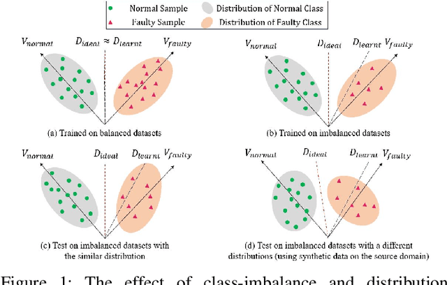 Figure 1 for Physics-Informed Deep Learning and Partial Transfer Learning for Bearing Fault Diagnosis in the Presence of Highly Missing Data