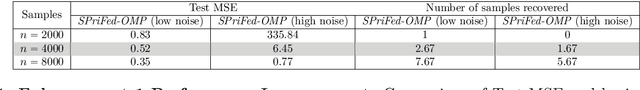 Figure 1 for SPriFed-OMP: A Differentially Private Federated Learning Algorithm for Sparse Basis Recovery